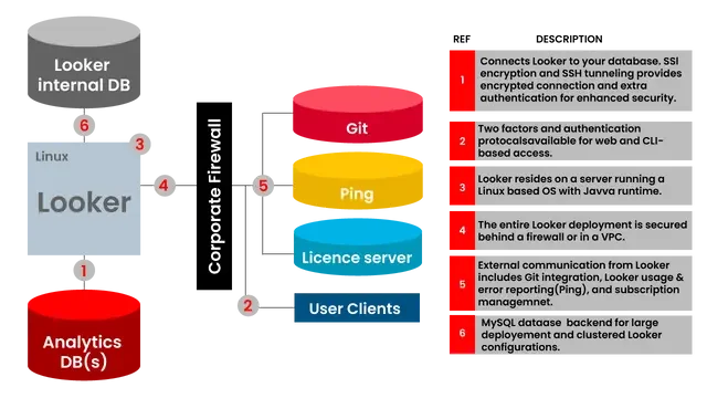 looker tutorial architecture