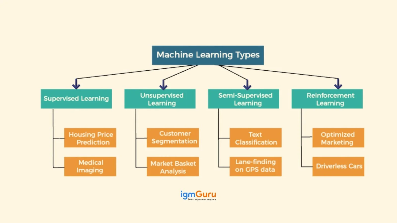 machine learning types
