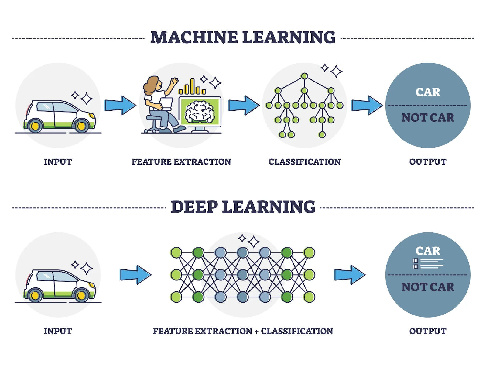 machine-learning vs deep learning