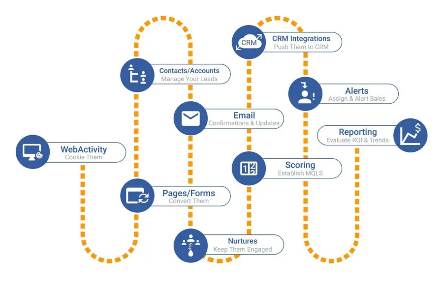 what is marketing automation