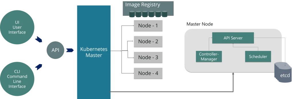 master node in Kubernetes