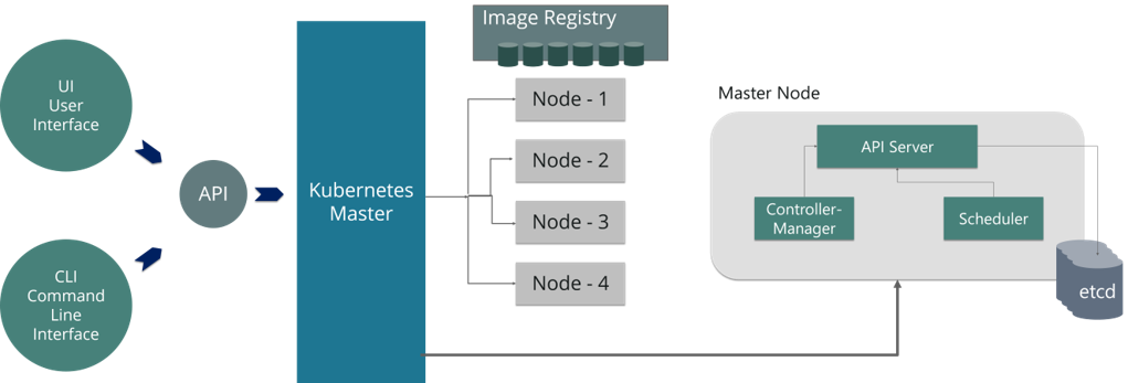 Master Node Components Top 40 Kubernetes Interview Questions and Answers