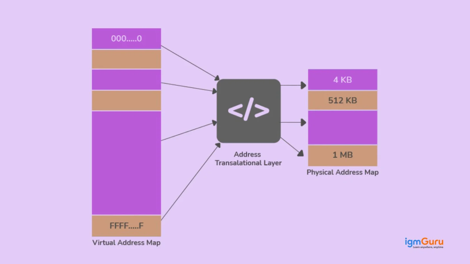 memory management in unix