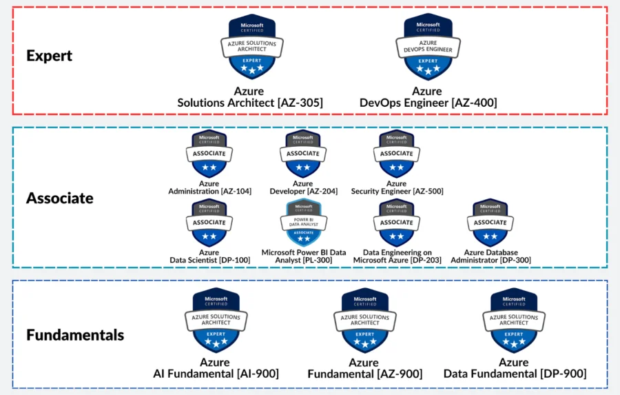 Azure Certifications