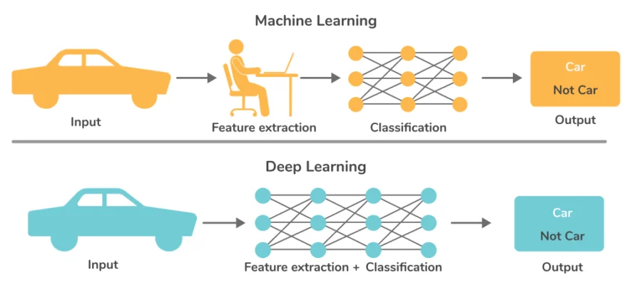 Machine learning vs deep learning