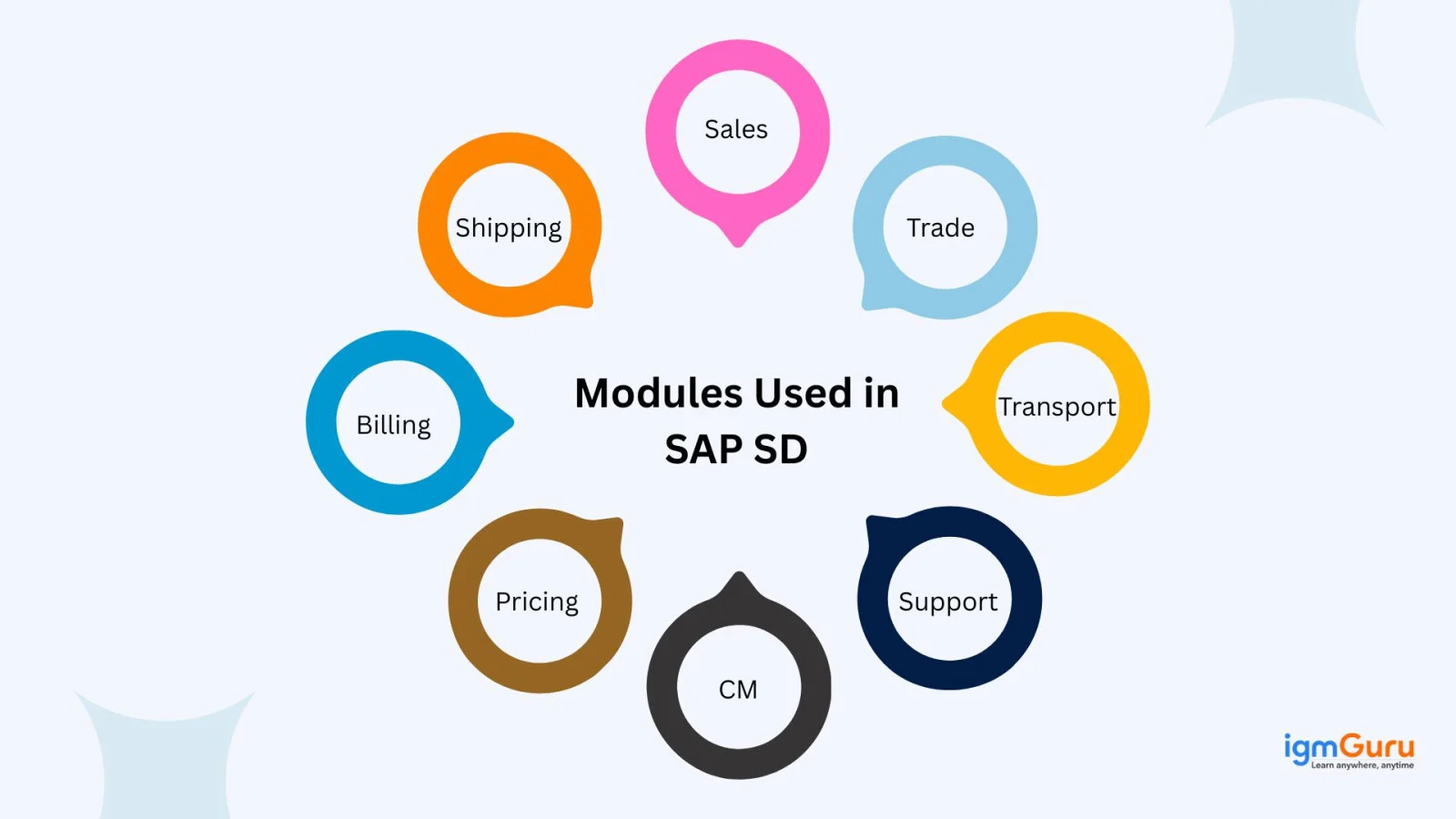 modules used in sap sd