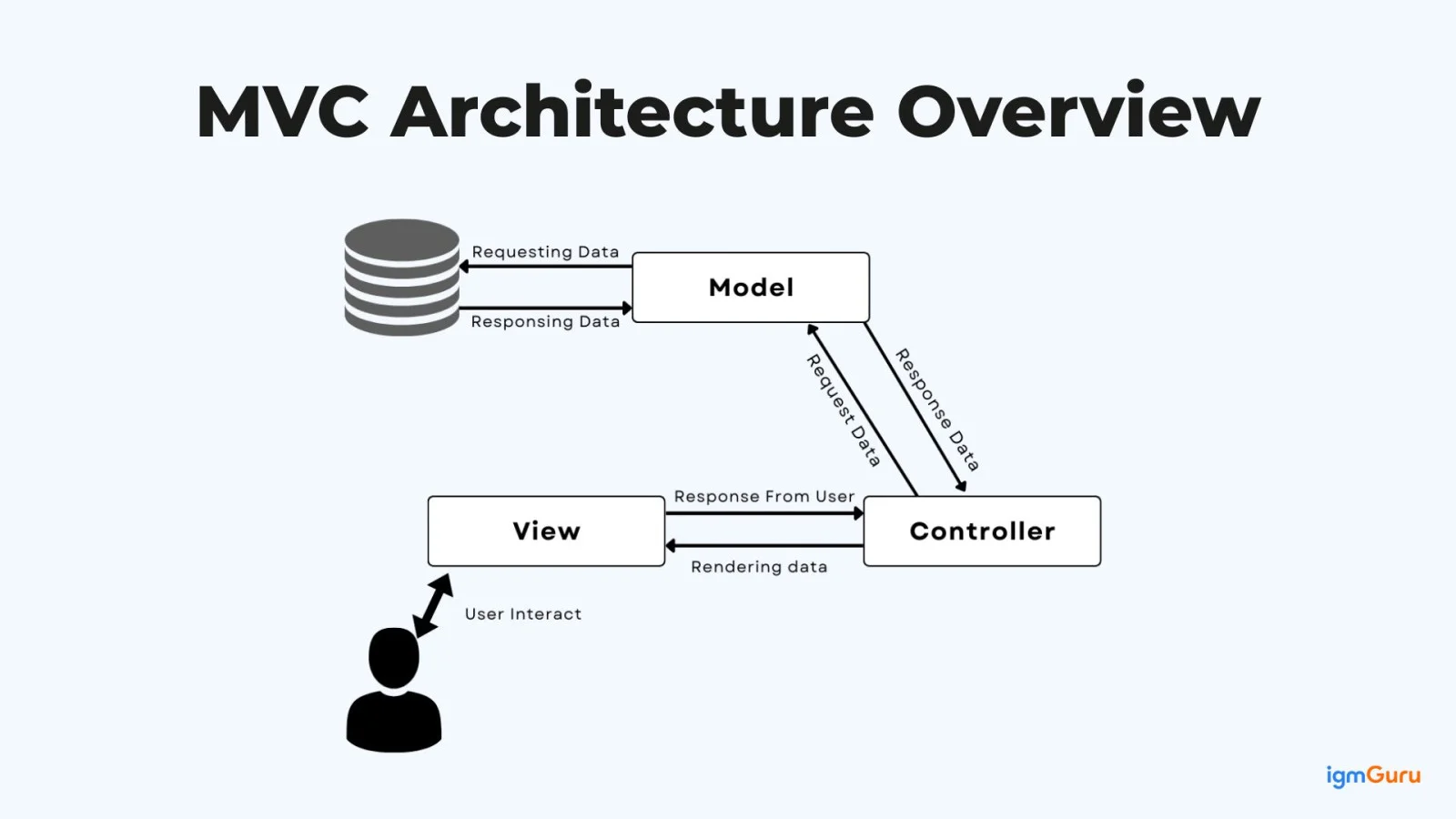 mvc architecture overview