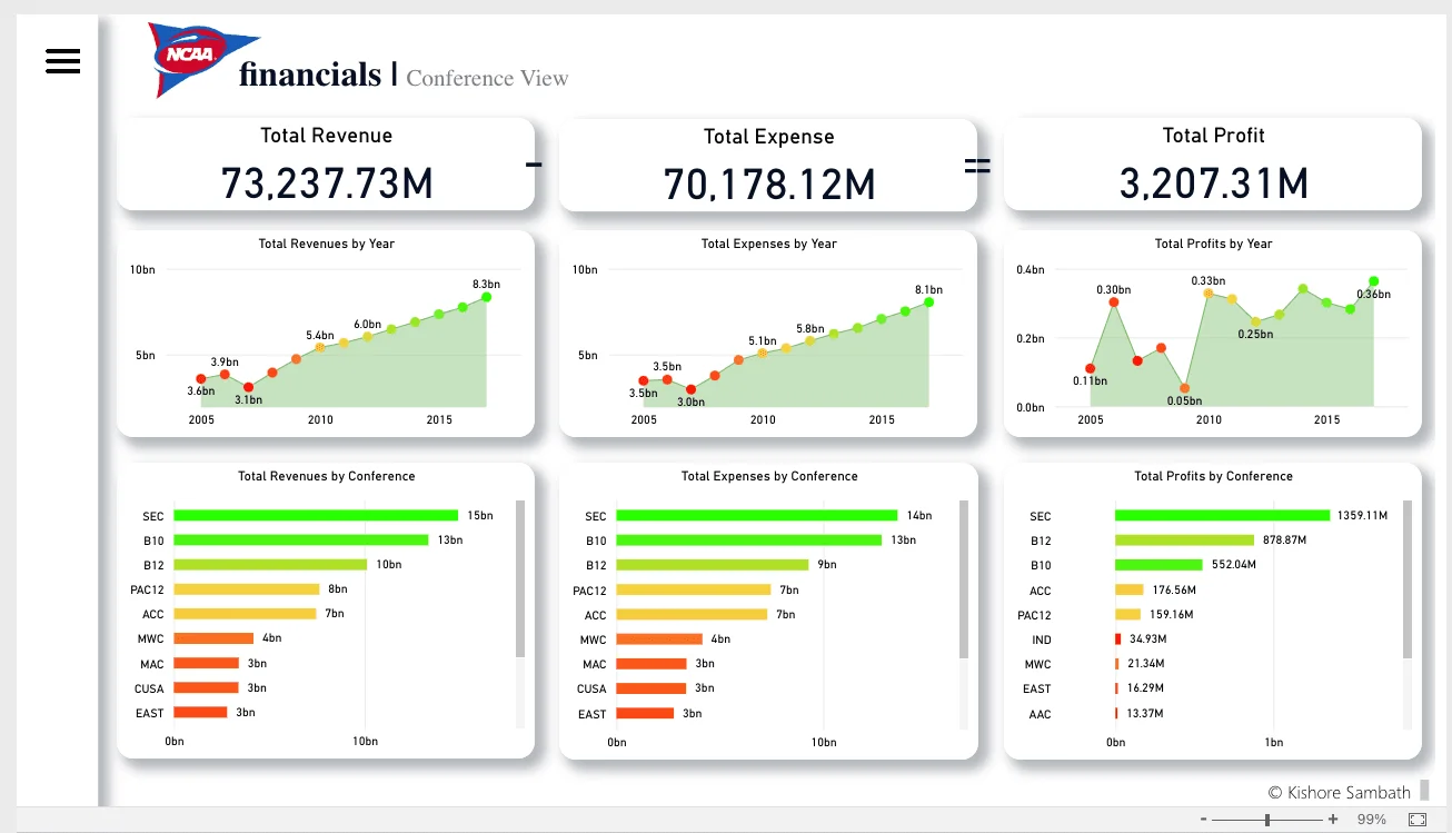 ncaa-football-financials-dashboard