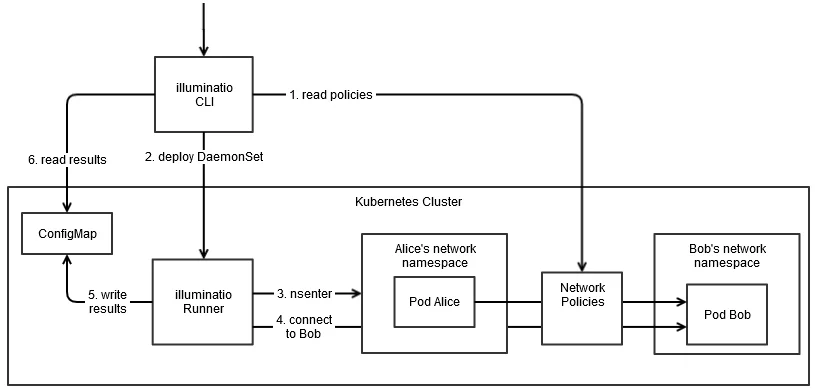 network policies of Kubernetes