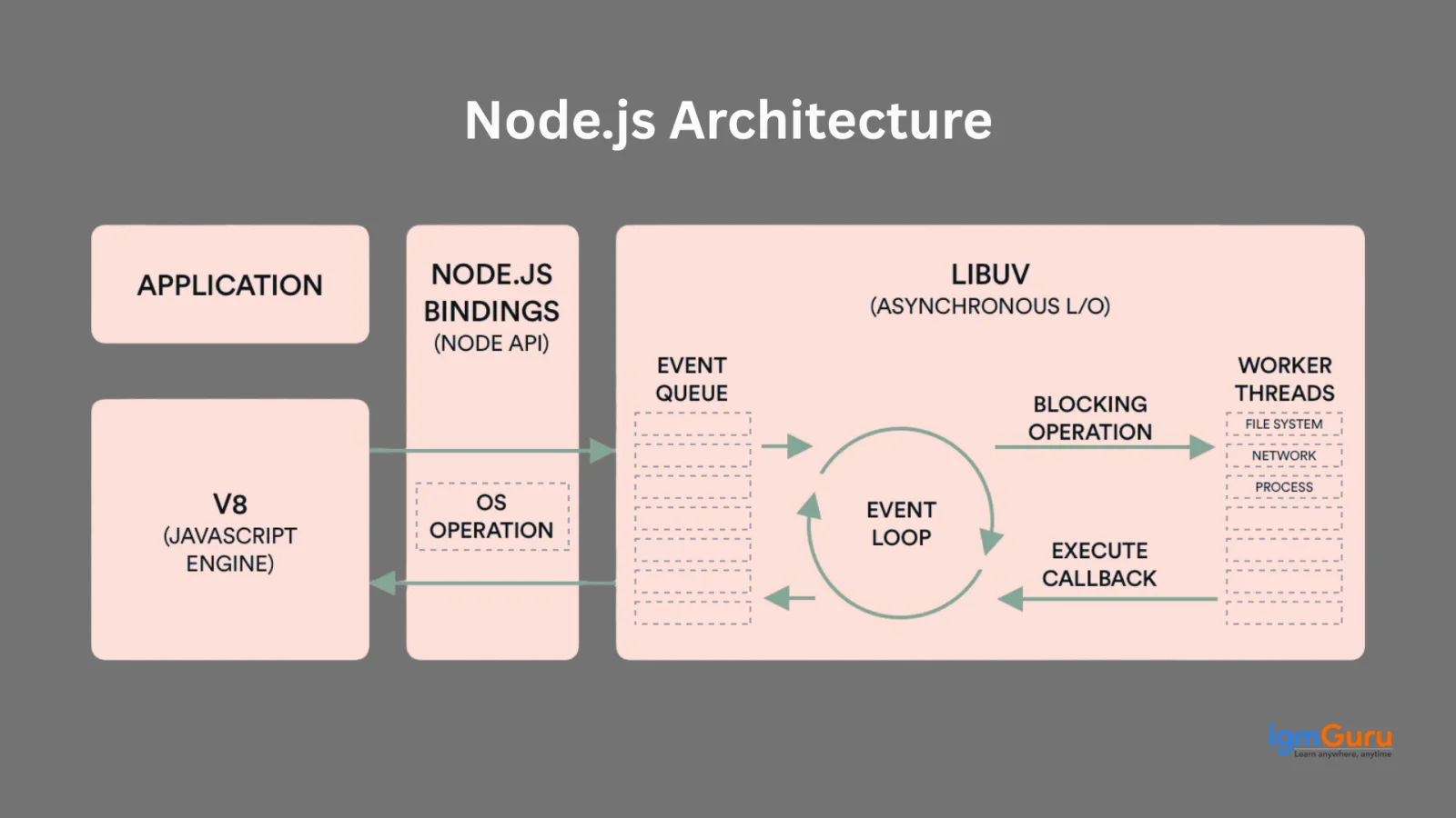 Node.js Architecture