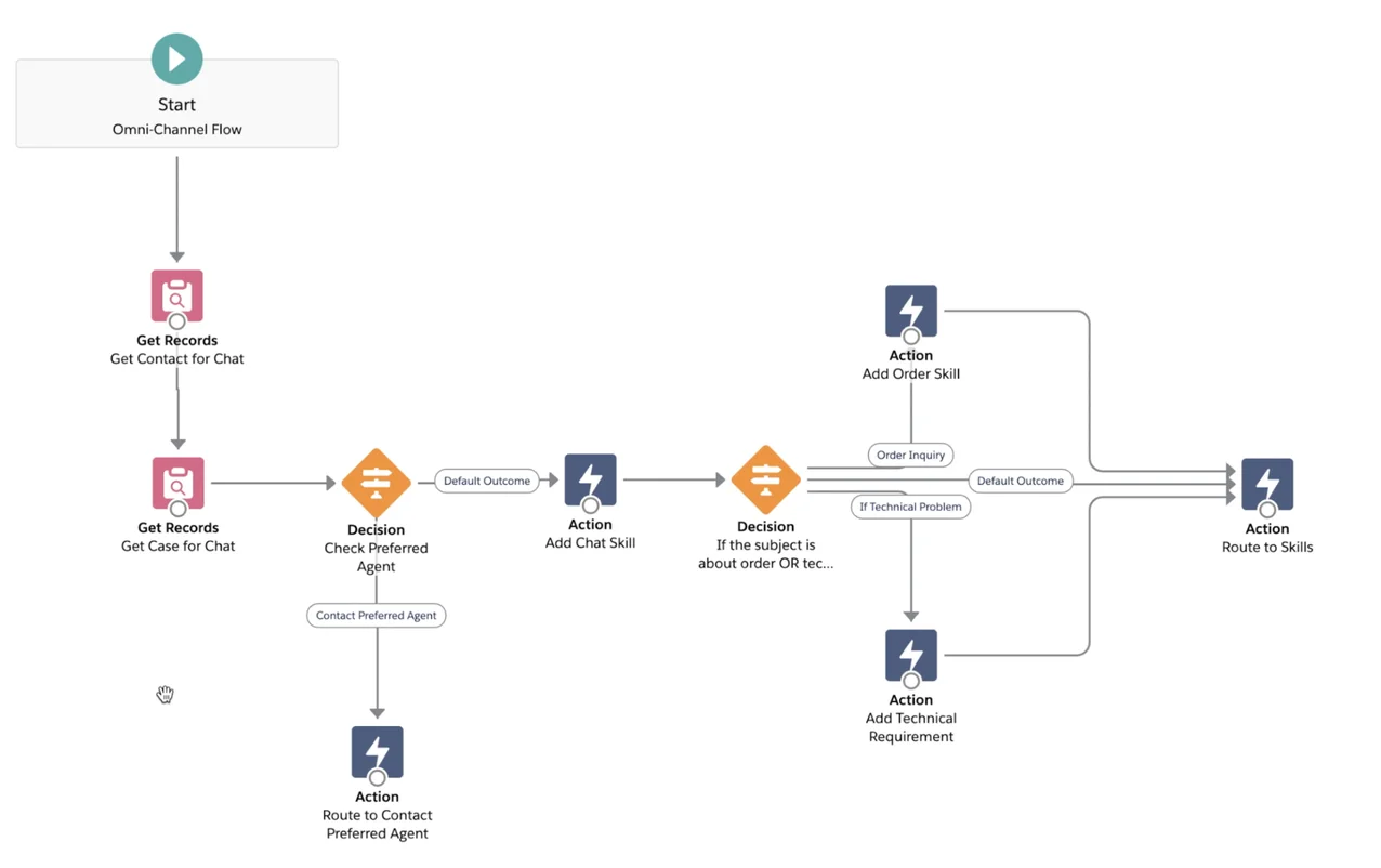 How Does an Omni-Channel Flow Work?
