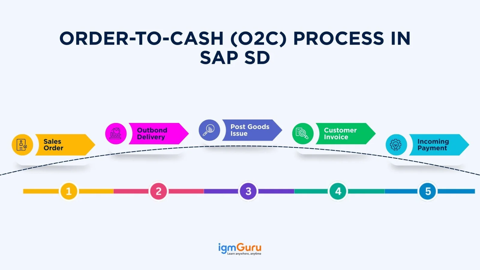 order to cash o2c process in sap sd