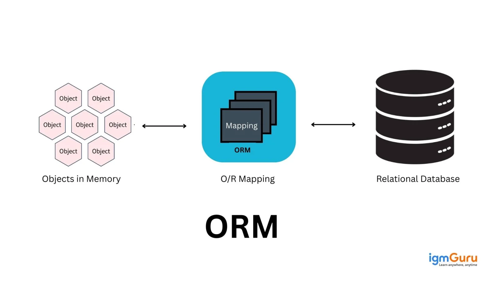 What is ORM in Rails