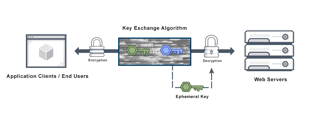 perfect forward secrecy