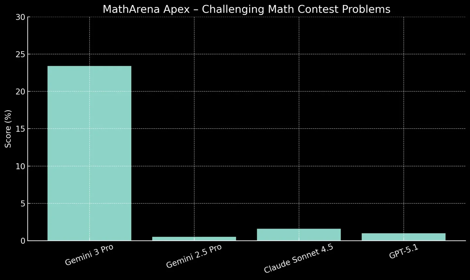 perfomance of gemini 3 in mathematics and logic