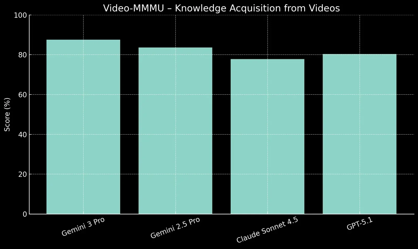 perfomance of gemini 3 in video understanding video mmmu