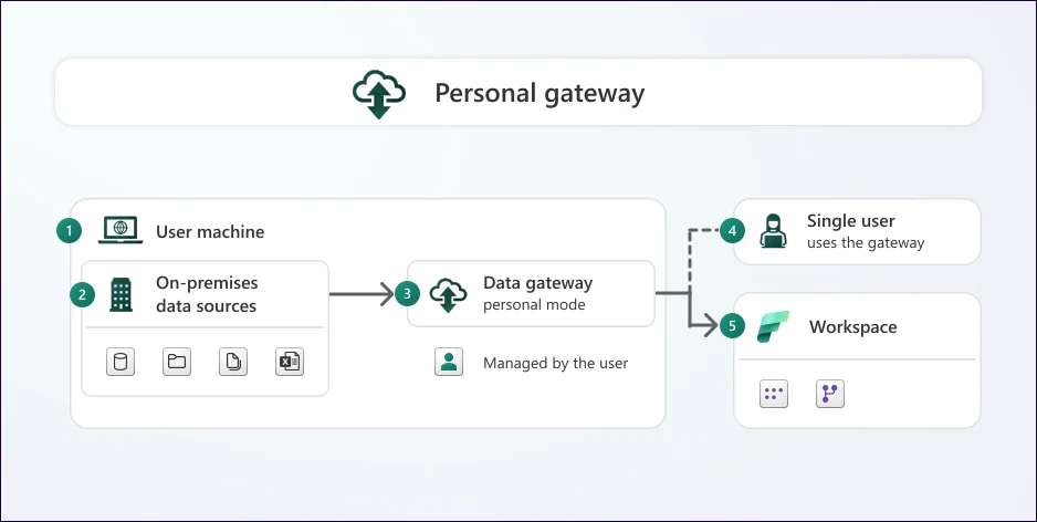 Power BI personal mode gateway
