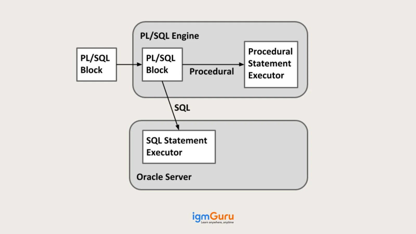 PL/SQL Architecture