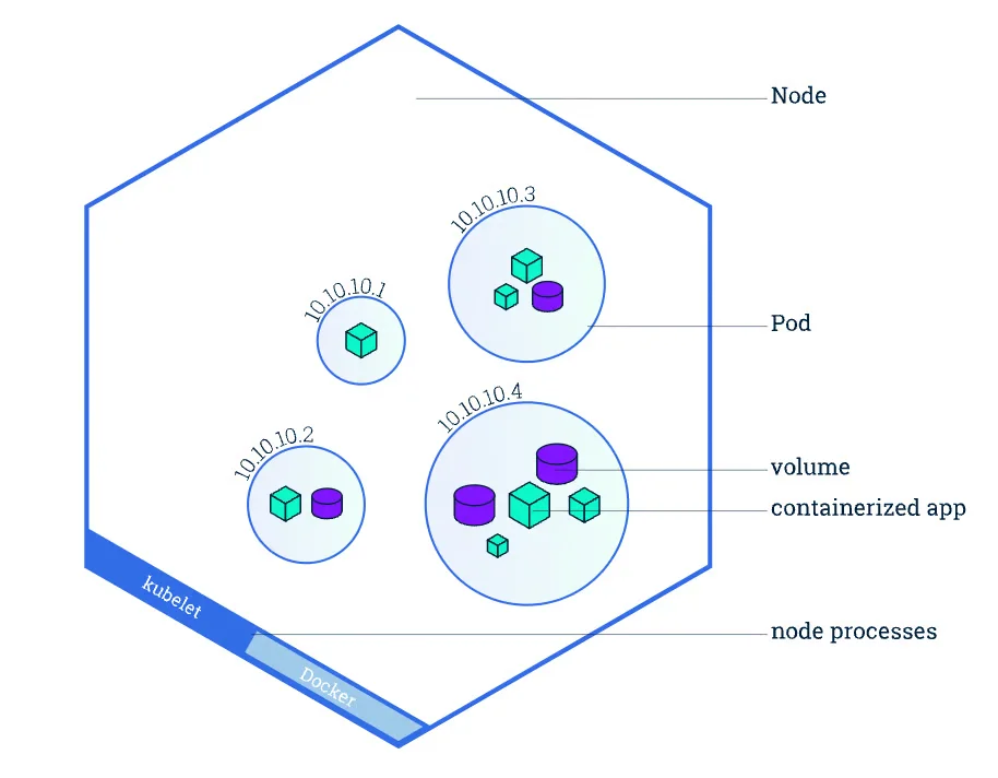 Pod in Kubernetes