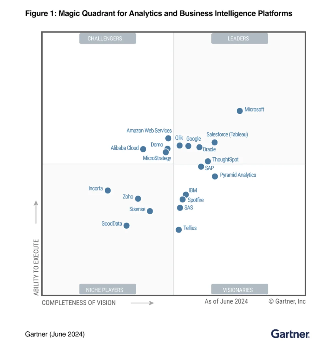 Power BI vs Tableau Popularity