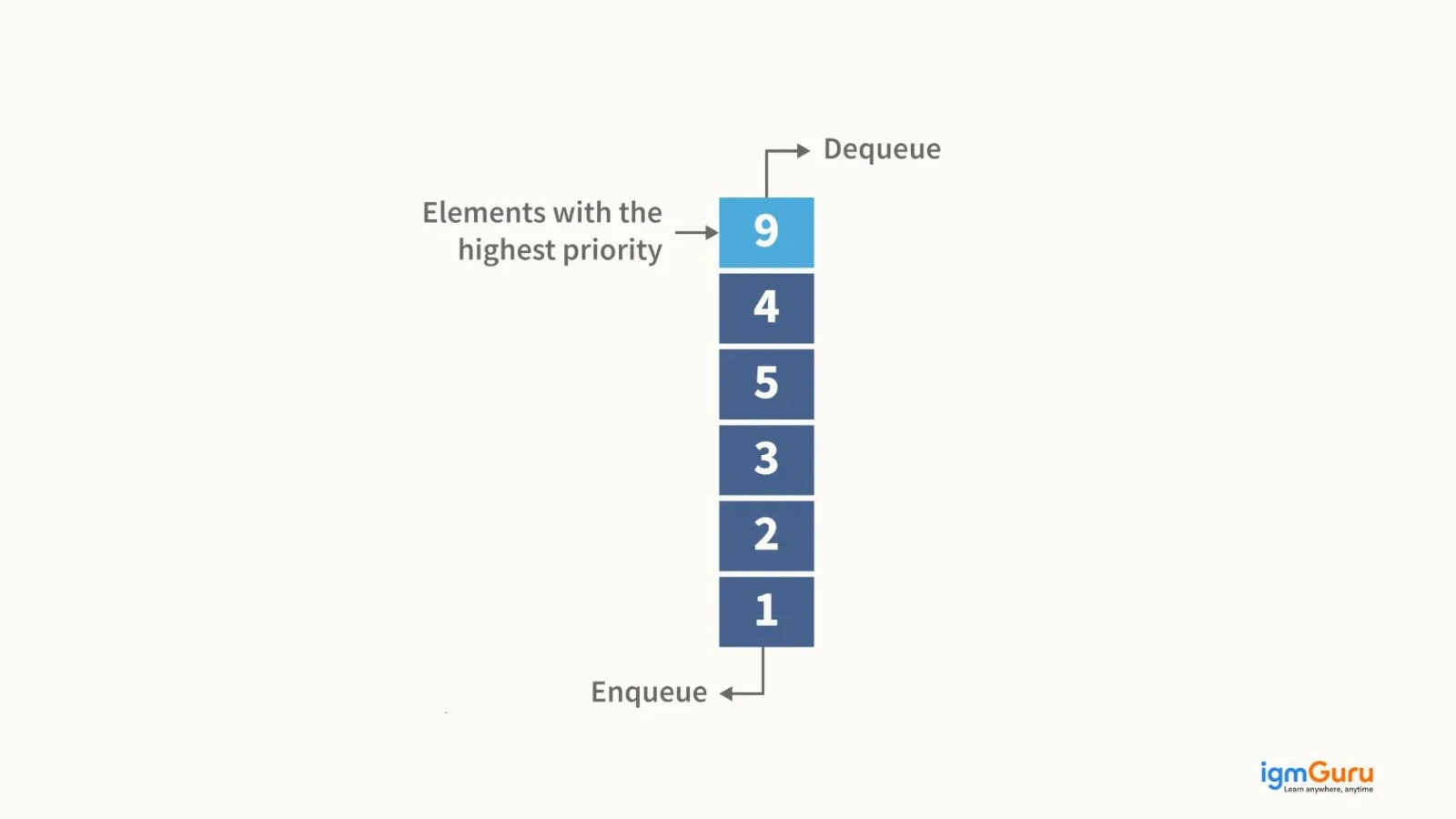priority queue in data structure