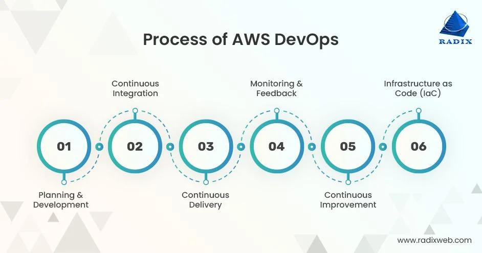 how does aws devops work