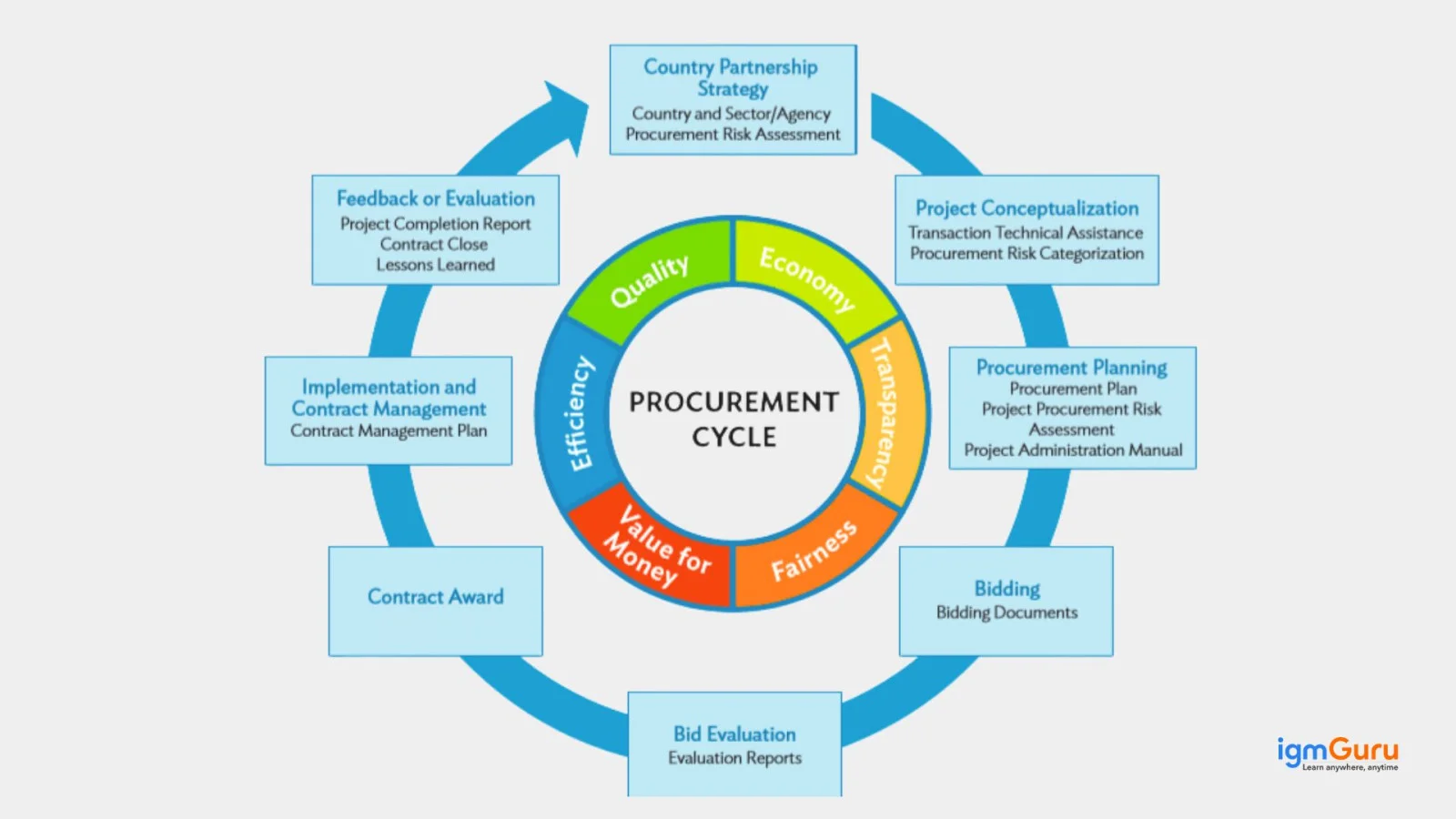 procurement cycle