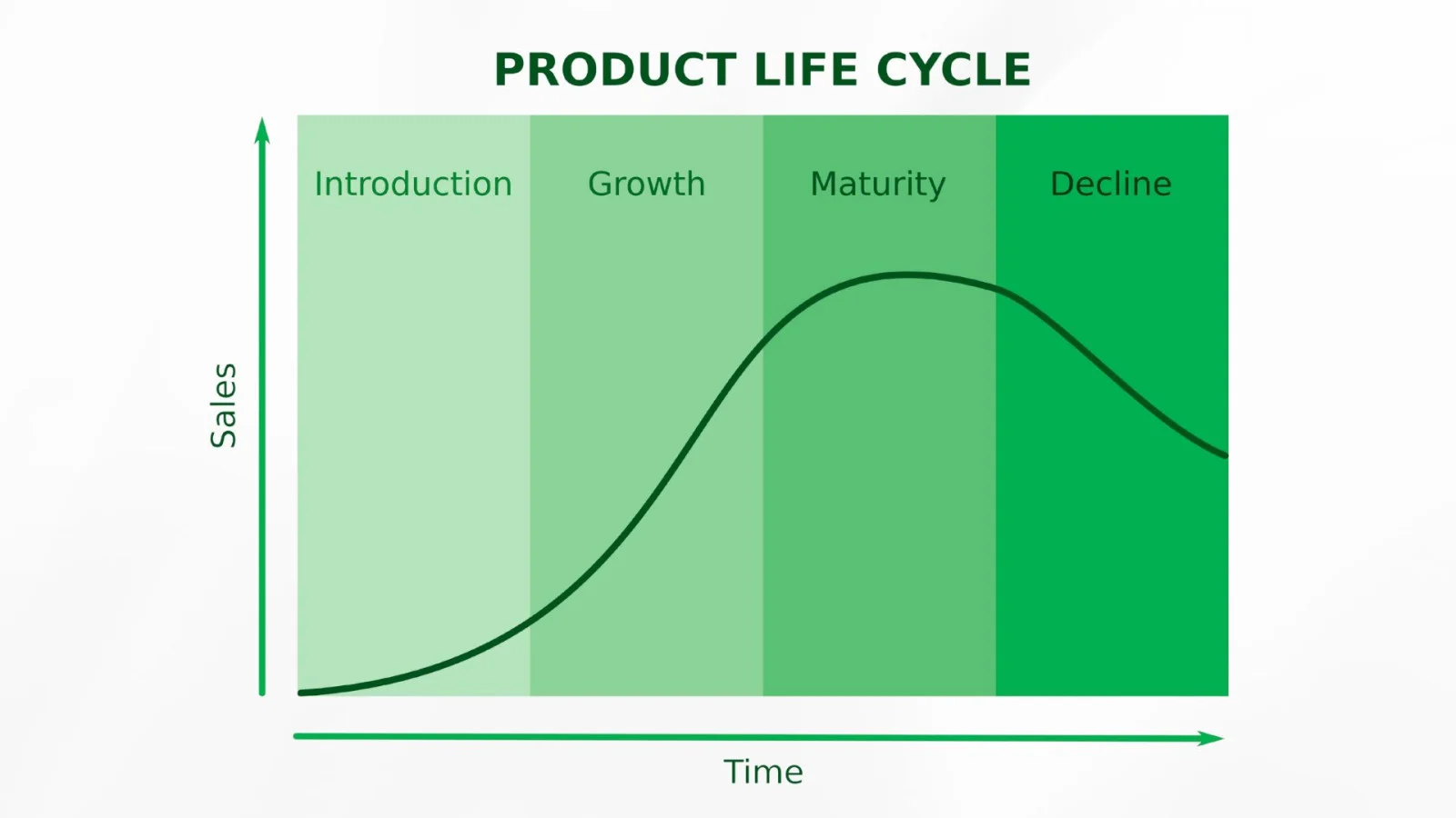 Product Lifecycle Stages