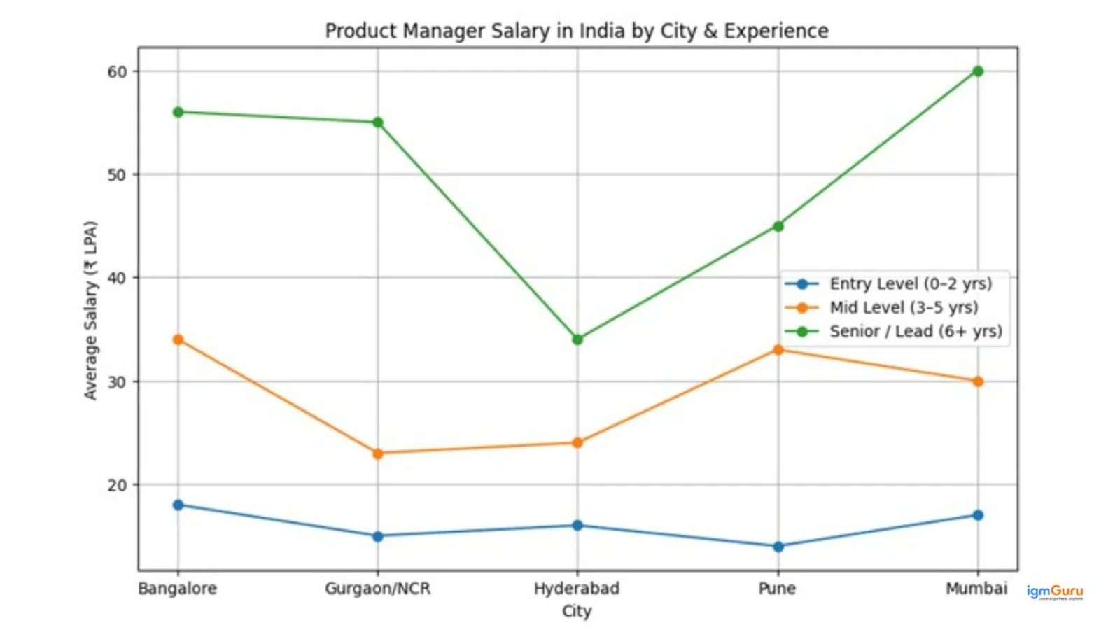 product manager salary in india