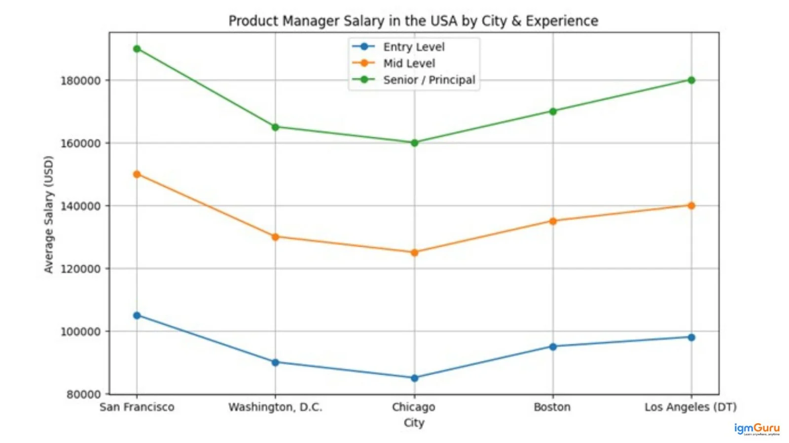 product manager salary in the usa