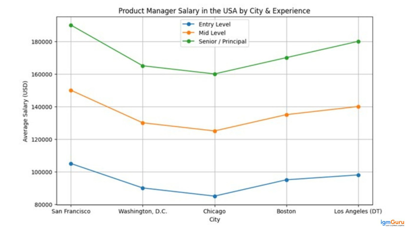 Product Manager Salary in 2026