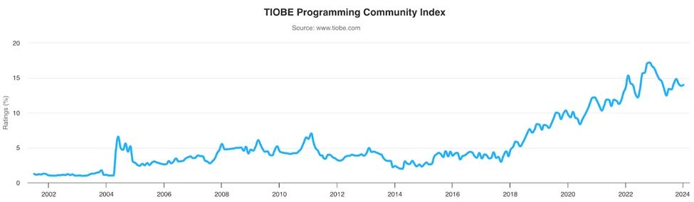 Python Popularity