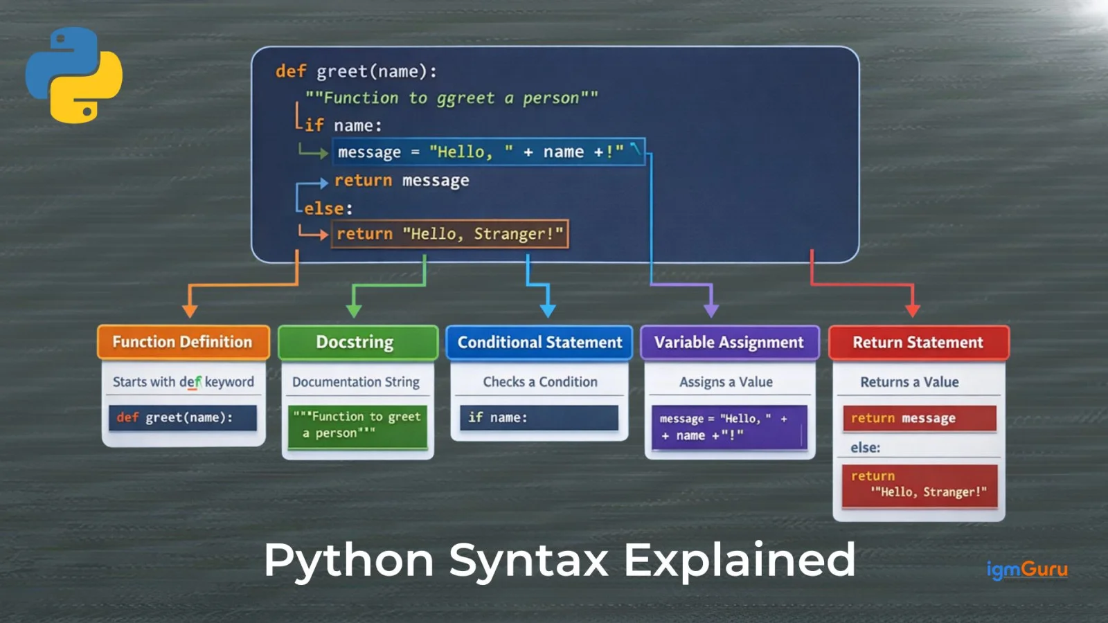python syntax explained