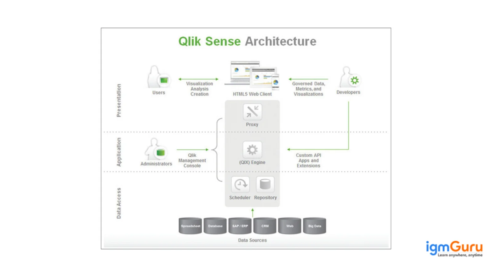 qlik sense architecture tutorial