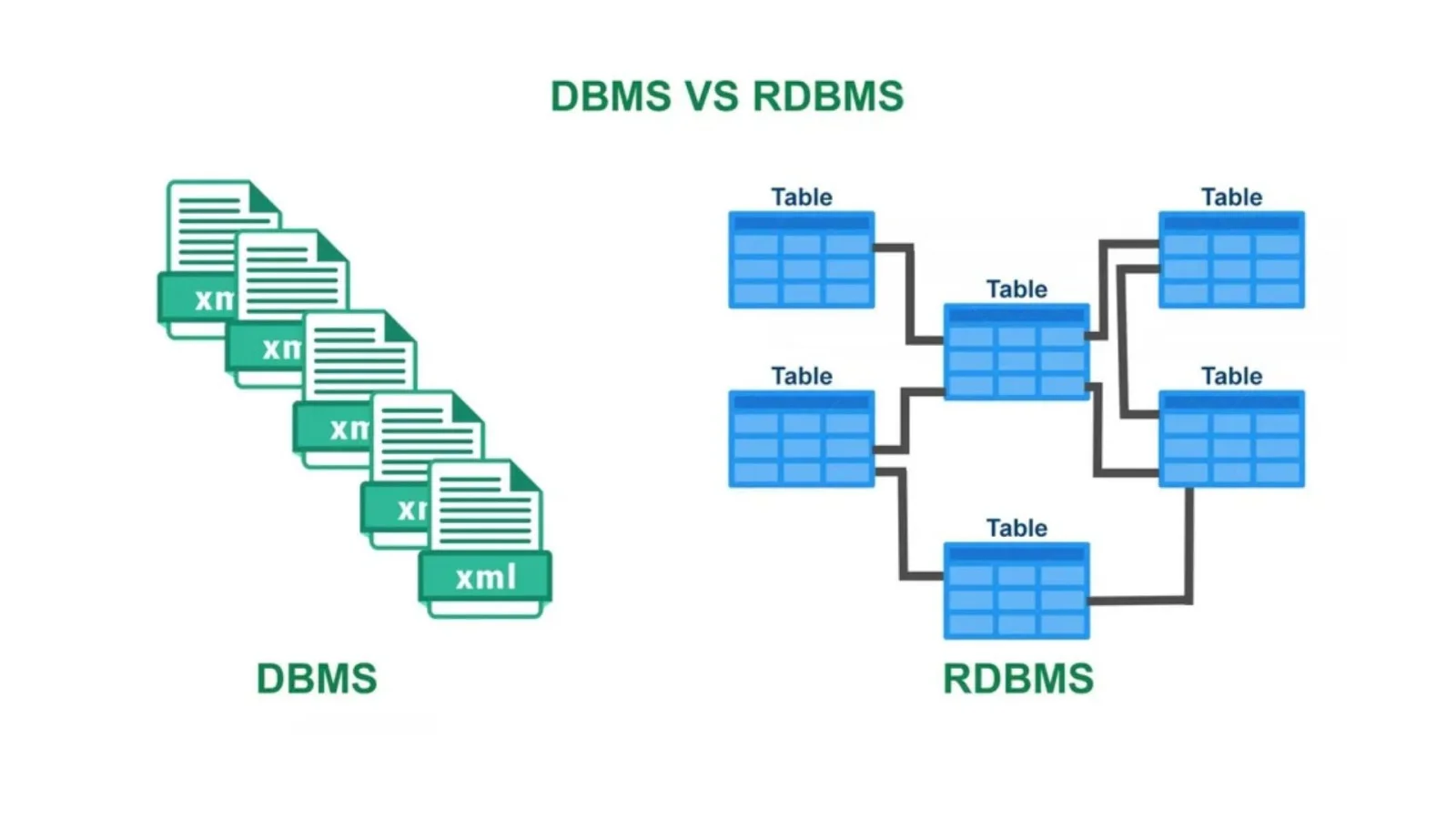 rdbms vs dbms