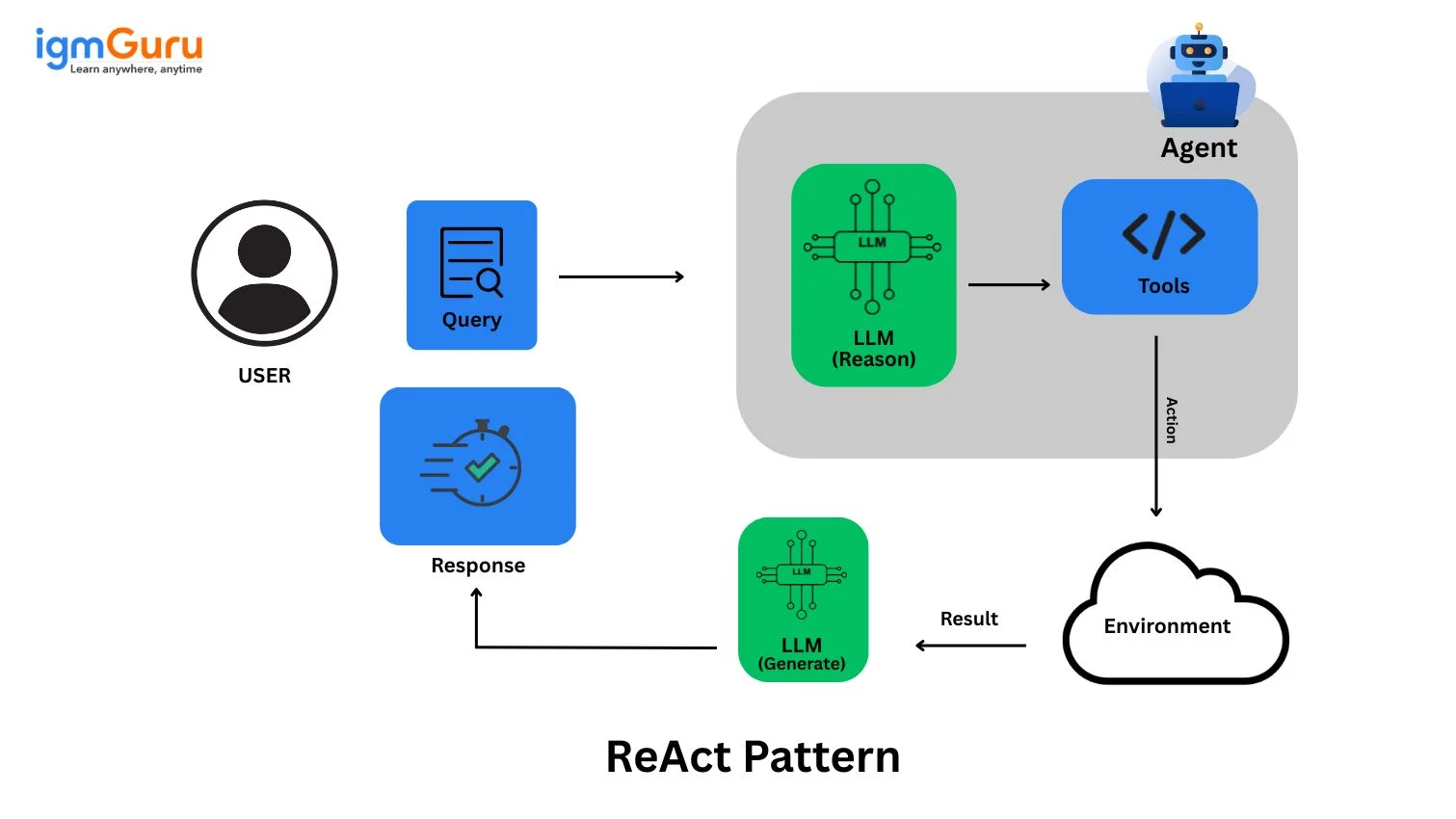 react pattern in ai agents