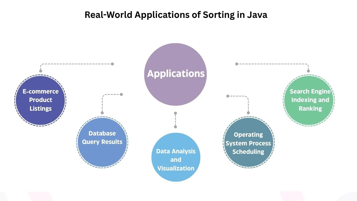 Real-World Applications of Sorting in Java