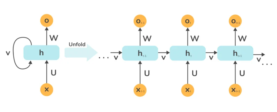 neural network backpropagation vs recurrent neural network backpropagation
