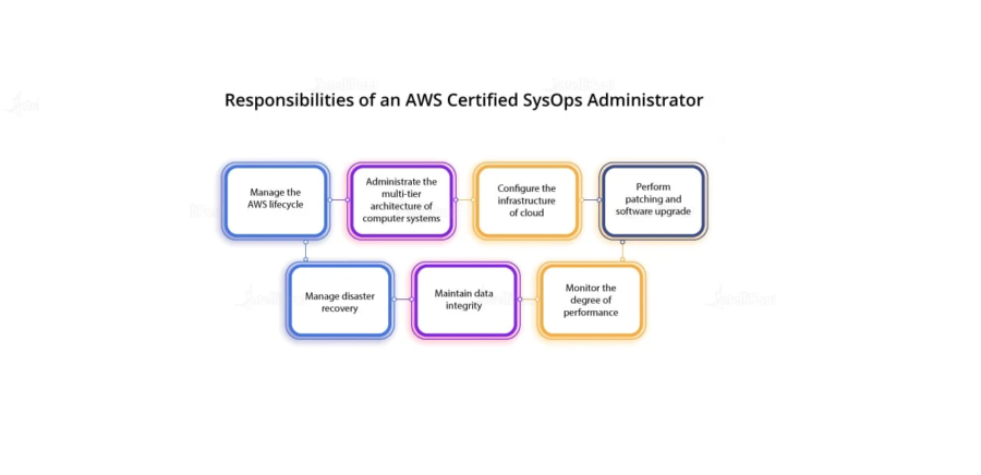 Roles & Responsibilities of an AWS Certified SysOps Administrator