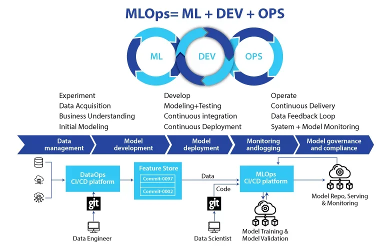 MLOps Architecture