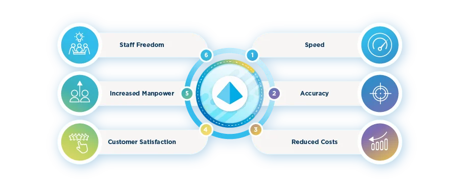 Benefits of RPA