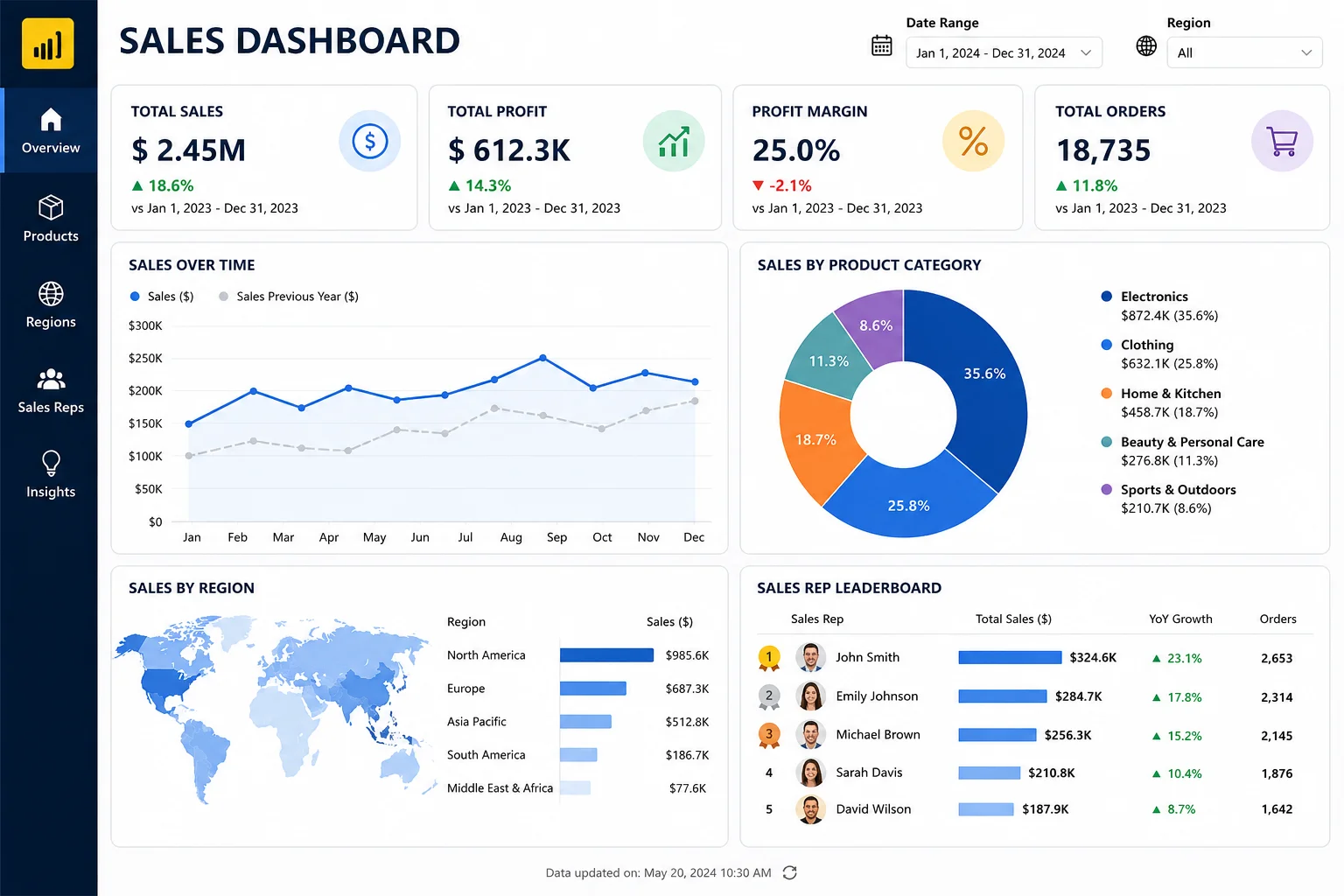 Sales Dashboard in Power BI Sales Dashboard in Power BI
