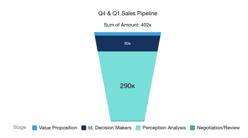 Salesforce Reports and Dashboards