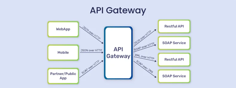 what is an api gateway in salesforce