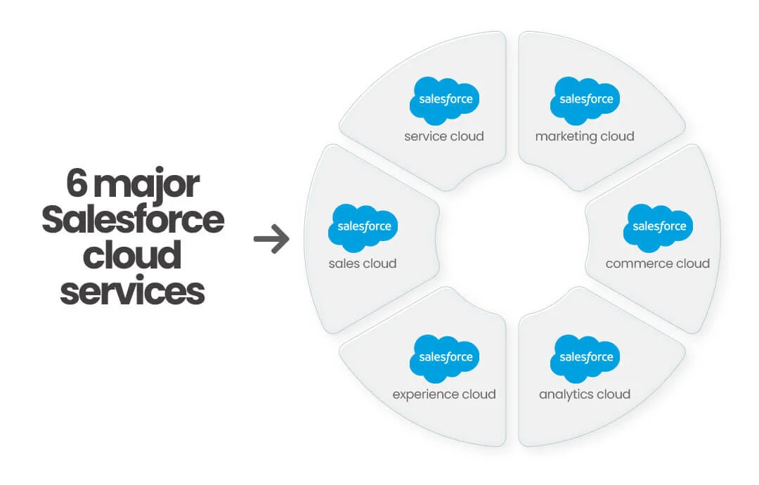 salesforce cloud services