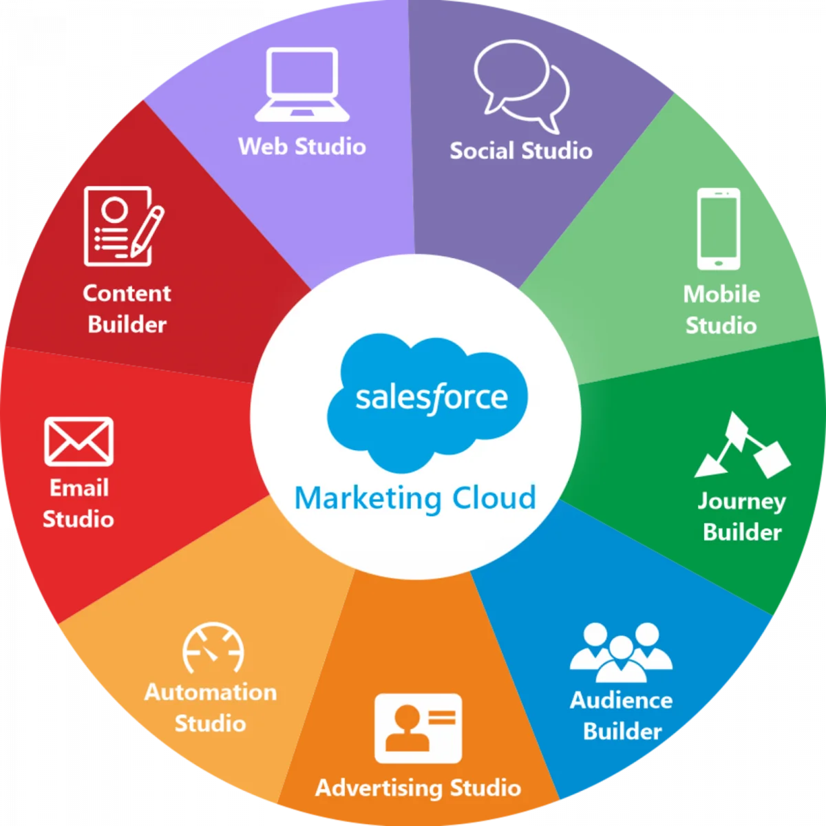 Salesforce Marketing Cloud Overview