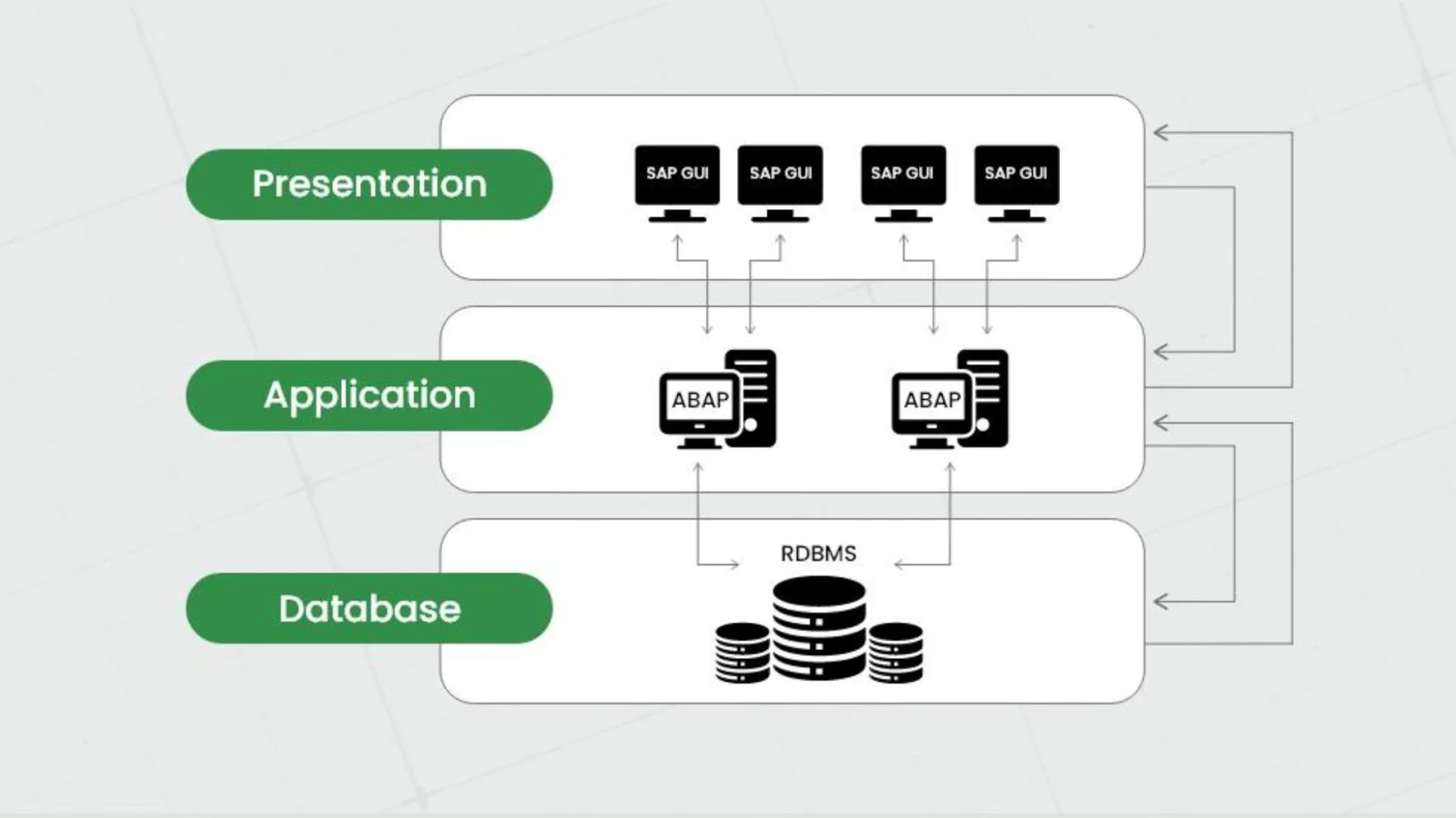 sap abap architecture