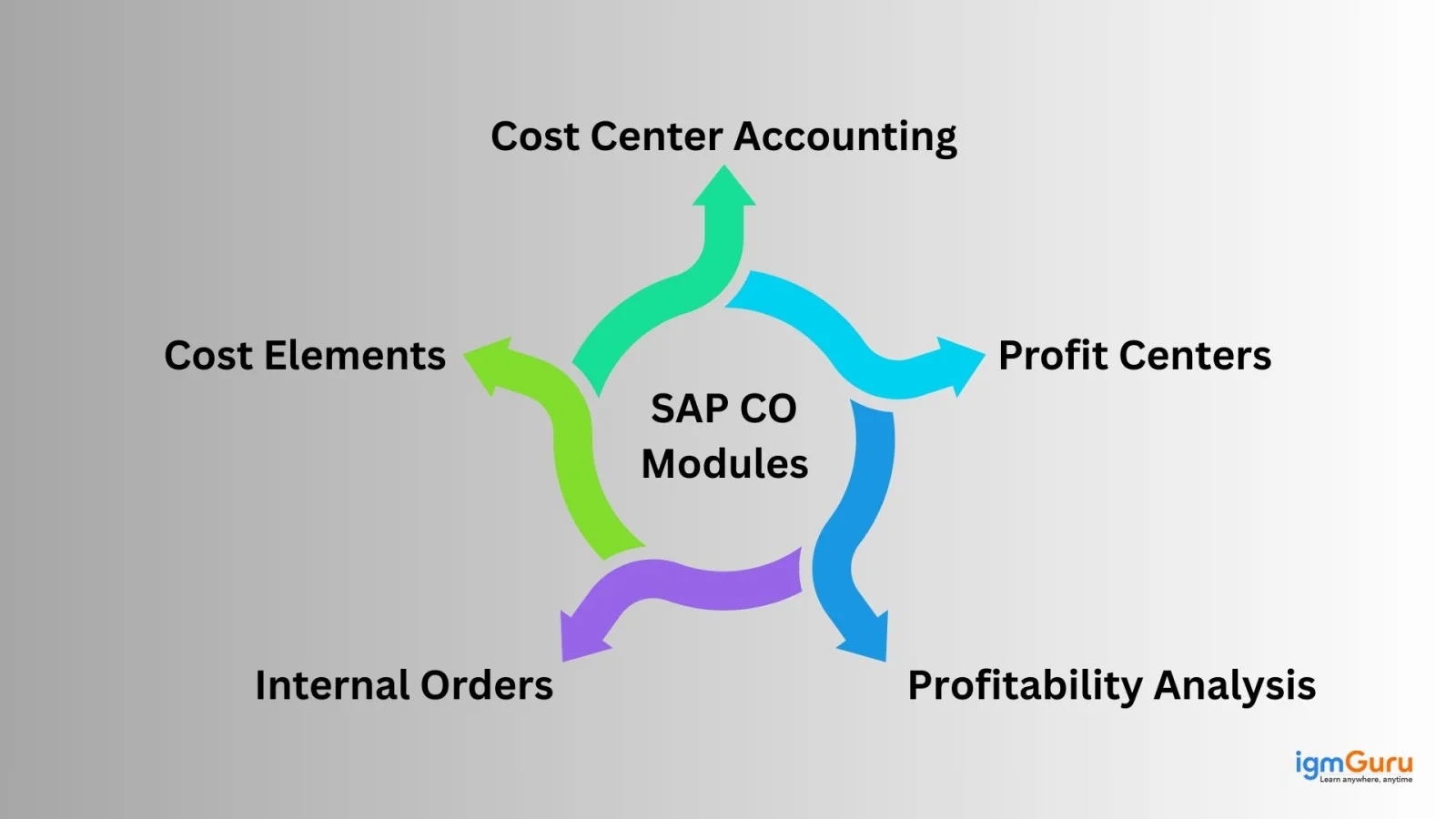 sap co modules