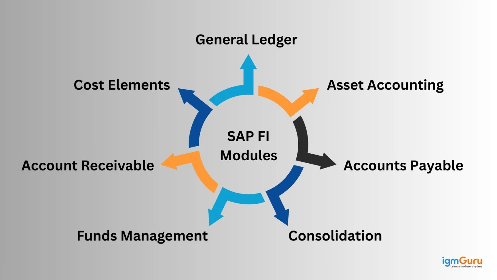 sap fi modules