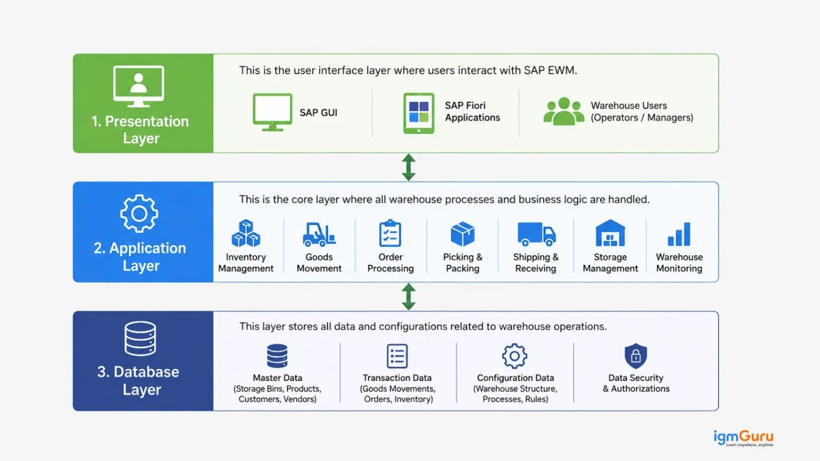 sap ewm architecture